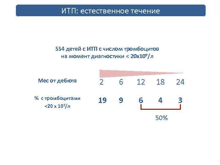 ИТП: естественное течение 554 детей с ИТП с числом тромбоцитов на момент диагностики <