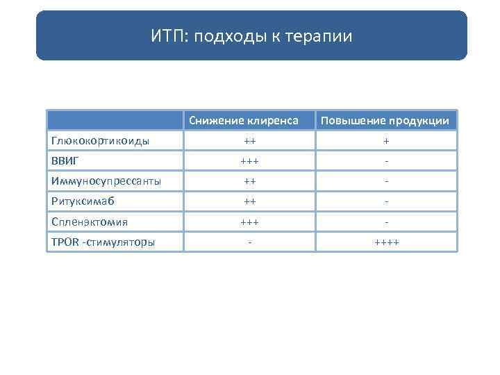 ИТП: подходы к терапии Снижение клиренса Повышение продукции Глюкокортикоиды ++ + ВВИГ +++ -