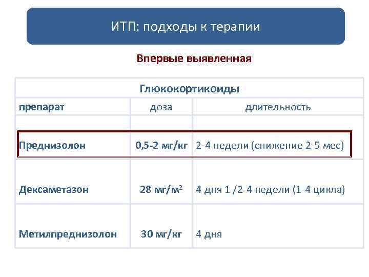 ИТП: подходы к терапии Впервые выявленная Глюкокортикоиды препарат Преднизолон доза длительность 0, 5 -2