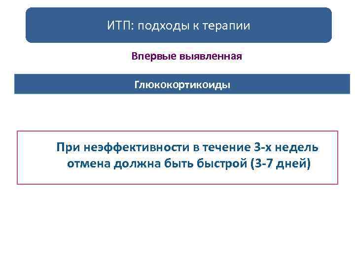 ИТП: подходы к терапии Впервые выявленная Глюкокортикоиды При неэффективности в течение 3 -х недель