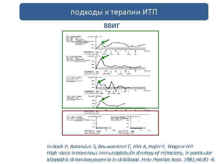 подходы к терапии ИТП ВВИГ Imbach P, Barandun S, Bauмгartner C, Hirt A, Hofer