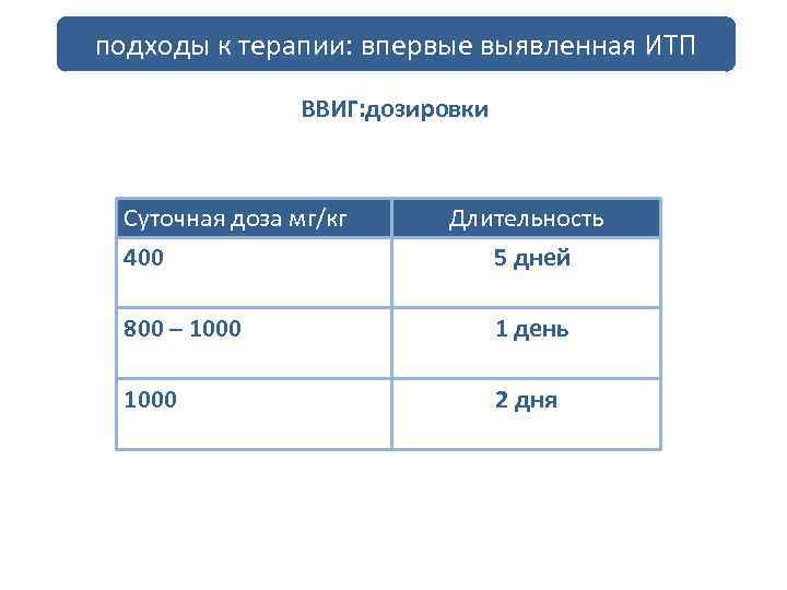подходы к терапии: впервые выявленная ИТП ВВИГ: дозировки Суточная доза мг/кг 400 Длительность 5