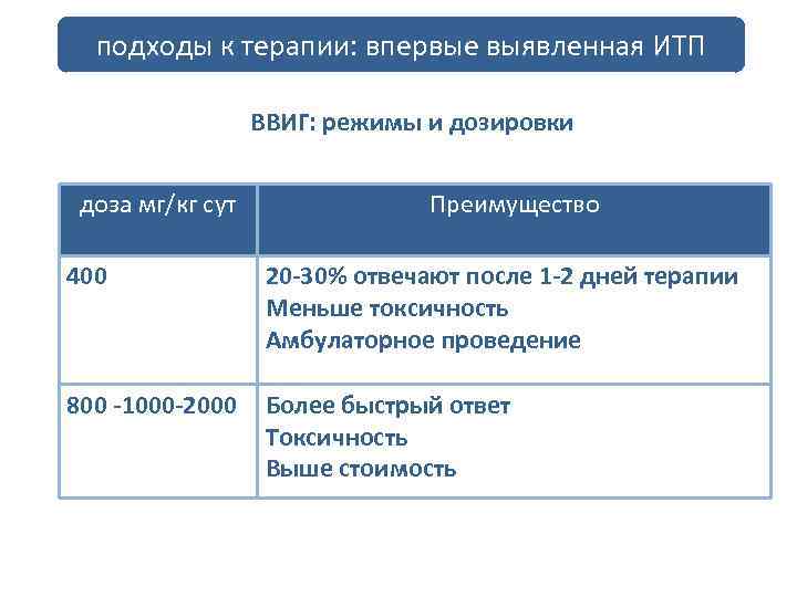 подходы к терапии: впервые выявленная ИТП ВВИГ: режимы и дозировки доза мг/кг сут Преимущество