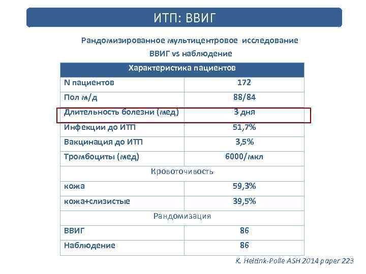 ИТП: ВВИГ Рандомизированное мультицентровое исследование ВВИГ vs наблюдение Характеристика пациентов N пациентов 172 Пол