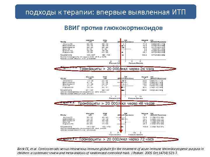 подходы к терапии: впервые выявленная ИТП ВВИГ против глюкокортикоидов Тромбоциты > 20 000/мкл через