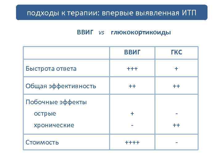 подходы к терапии: впервые выявленная ИТП ВВИГ vs глюкокортикоиды ВВИГ ГКС Быстрота ответа +++