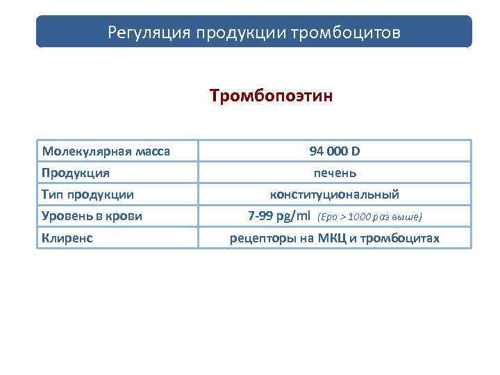Регуляция продукции тромбоцитов Тромбопоэтин Молекулярная масса 94 000 D Продукция печень Тип продукции Уровень