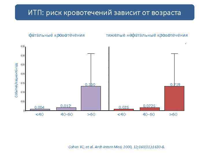 ИТП: риск кровотечений зависит от возраста Событий/пациенто-год фатальные кровотечения тяжелые нефатальные кровотечения 0, 130