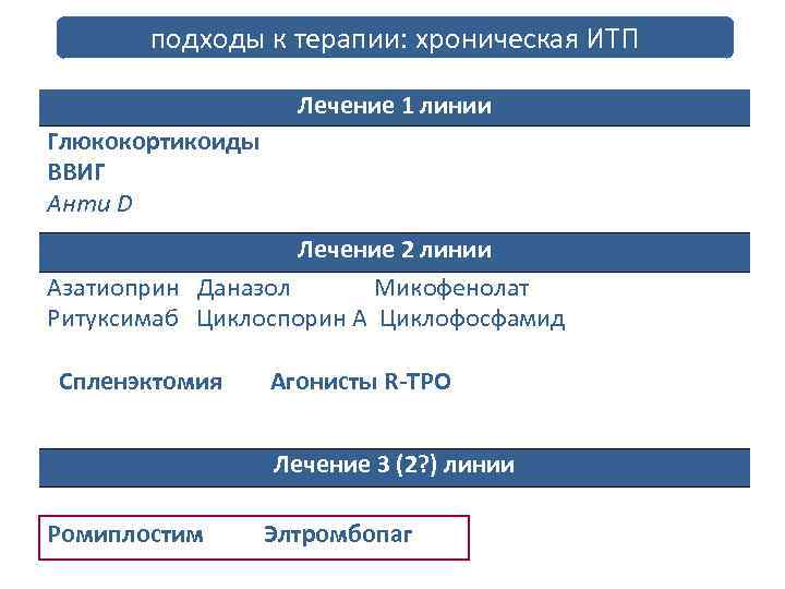 подходы к терапии: хроническая ИТП Лечение 1 линии Глюкокортикоиды ВВИГ Анти D Лечение 2