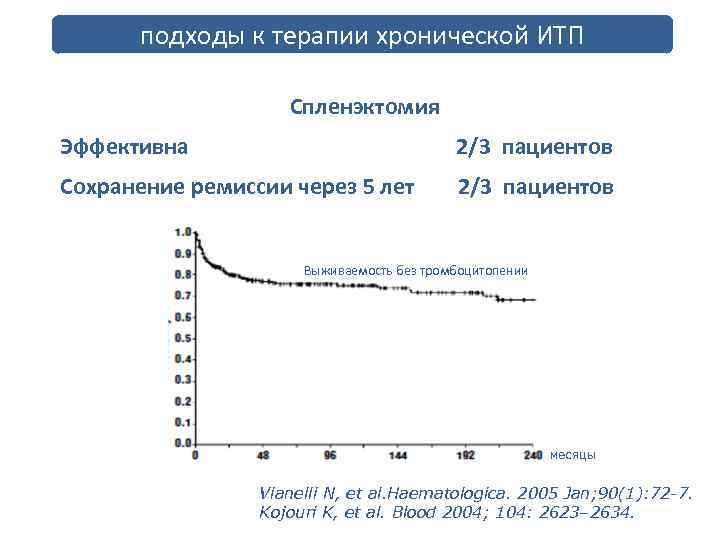 подходы к терапии хронической ИТП Спленэктомия Эффективна 2/3 пациентов Сохранение ремиссии через 5 лет