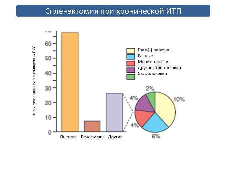 Спленэктомия при хронической ИТП Осложнения спленэктомии Риск сепсиса ~4% за 30 лет 