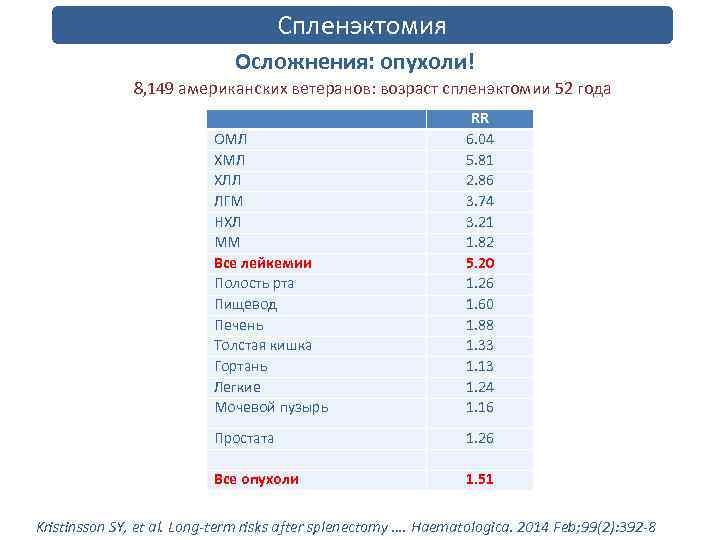Спленэктомия Осложнения: опухоли! 8, 149 американских ветеранов: возраст спленэктомии 52 года ОМЛ ХЛЛ ЛГМ