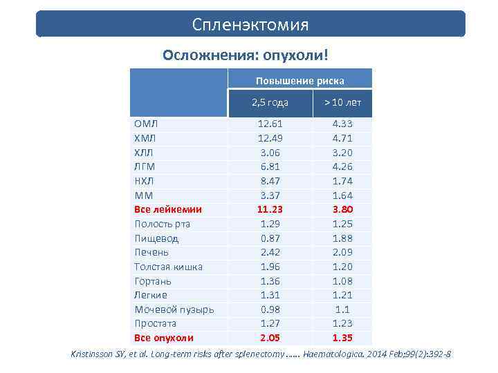 Спленэктомия Осложнения: опухоли! Повышение риска 2, 5 года ОМЛ ХЛЛ ЛГМ НХЛ ММ Все
