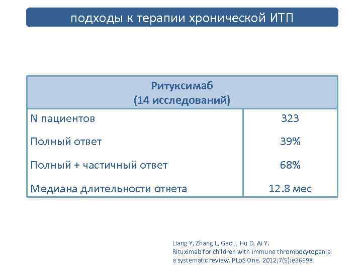 подходы к терапии хронической ИТП Ритуксимаб (14 исследований) N пациентов 323 Полный ответ 39%