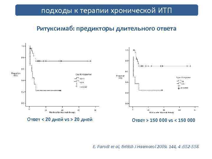 подходы к терапии хронической ИТП Ритуксимаб: предикторы длительного ответа Ответ < 20 дней vs