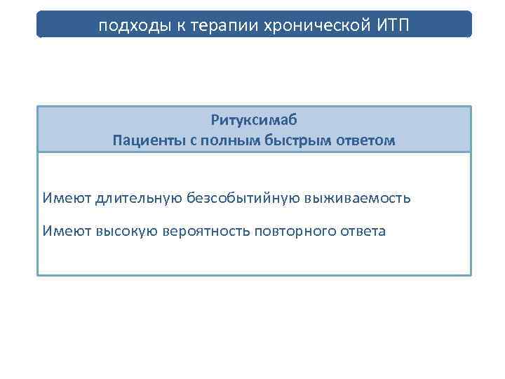 подходы к терапии хронической ИТП Ритуксимаб Пациенты с полным быстрым ответом Имеют длительную безсобытийную