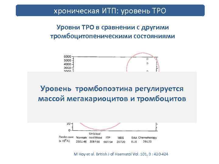 хроническая ИТП: уровень ТРО Уровни ТРО в сравнении с другими тромбоцитопеническими состояниями Уровень тромбопоэтина