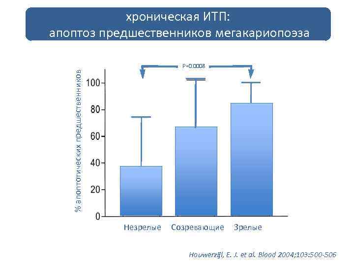 хроническая ИТП: апоптоз предшественников мегакариопоэза % апоптотических предшественников P=0. 0008 Незрелые Созревающие Зрелые Houwerzijl,