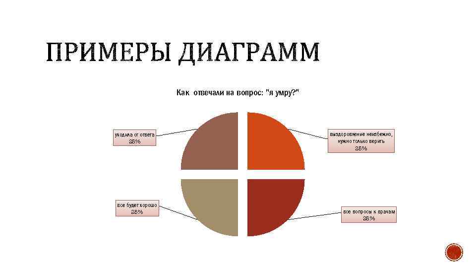 Как отвечали на вопрос: "я умру? " уходила от ответа 25% все будет хорошо