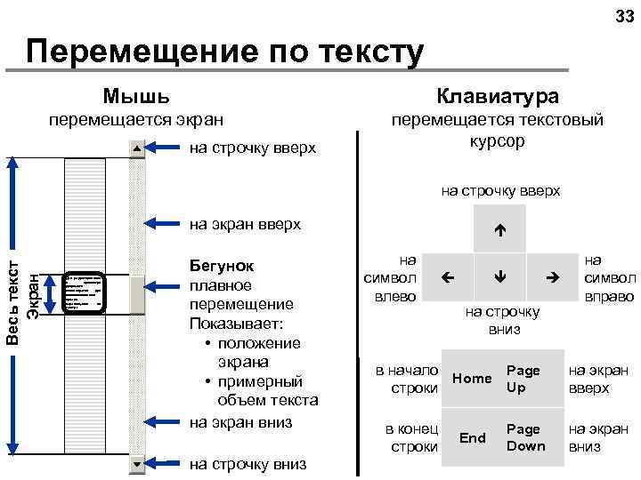 33 Перемещение по тексту Мышь Клавиатура перемещается экран перемещается текстовый курсор на строчку вверх