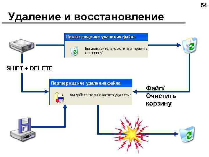 54 Удаление и восстановление SHIFT + DELETE Файл/ Очистить корзину 