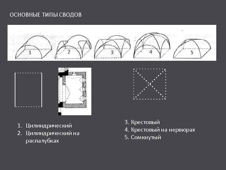 ОСНОВНЫЕ ТИПЫ СВОДОВ 1 2 1. Цилиндрический 2. Цилиндрический на распалубках 3 4 5