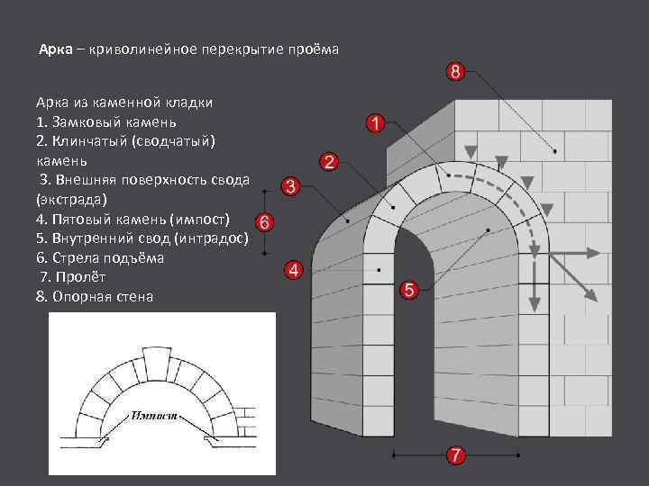 Арочный проем в своде 5. Арка внешняя поверхность свода. Части арки. Название частей арки. Арочный проем название.