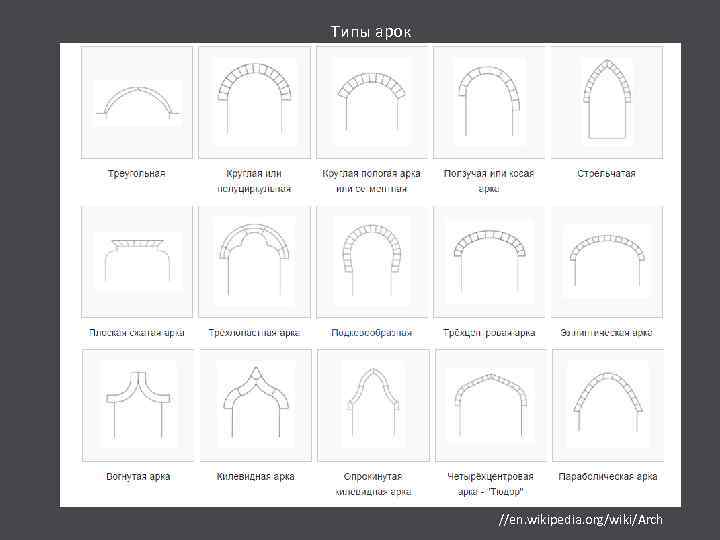 Arch type. Типы арок. Разновидности арок. Арка двускатная. Конструкция арки.