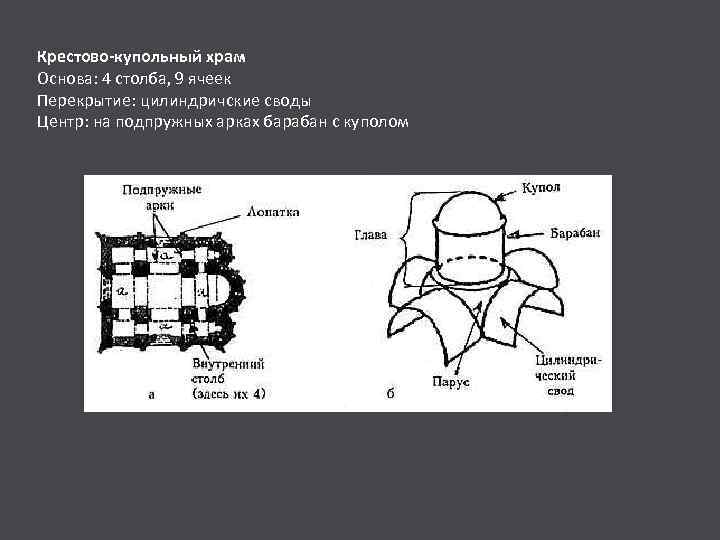 Крестово-купольный храм Основа: 4 столба, 9 ячеек Перекрытие: цилиндричские своды Центр: на подпружных арках