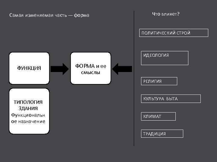 Самая изменяемая часть — форма Что влияет? ПОЛИТИЧЕСКИЙ СТРОЙ ИДЕОЛОГИЯ ФУНКЦИЯ ФОРМА и ее