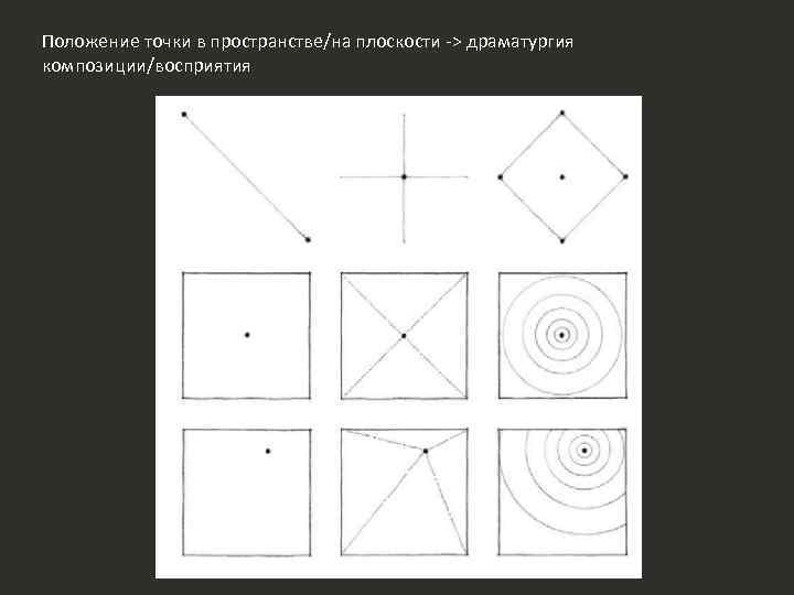 Положение точки в пространстве/на плоскости -> драматургия композиции/восприятия 