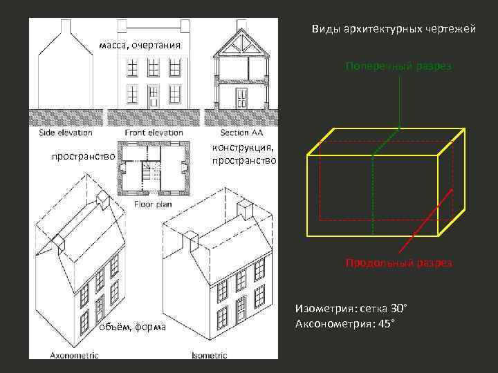 Виды архитектурных чертежей масса, очертания Поперечный разрез пространство конструкция, пространство Продольный разрез объём, форма