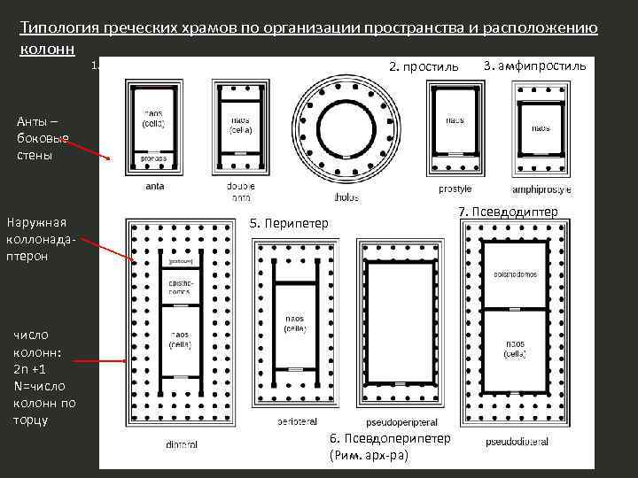 Типология греческих храмов по организации пространства и расположению колонн 2. простиль 1. храм в