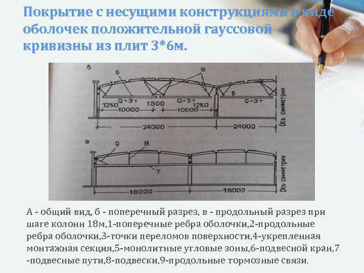 Покрытие с несущими конструкциями в виде оболочек положительной гауссовой кривизны из плит 3*6 м.