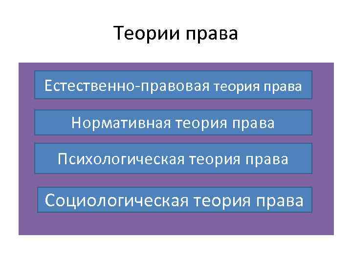 Теории права Естественно-правовая теория права Нормативная теория права Психологическая теория права Социологическая теория права
