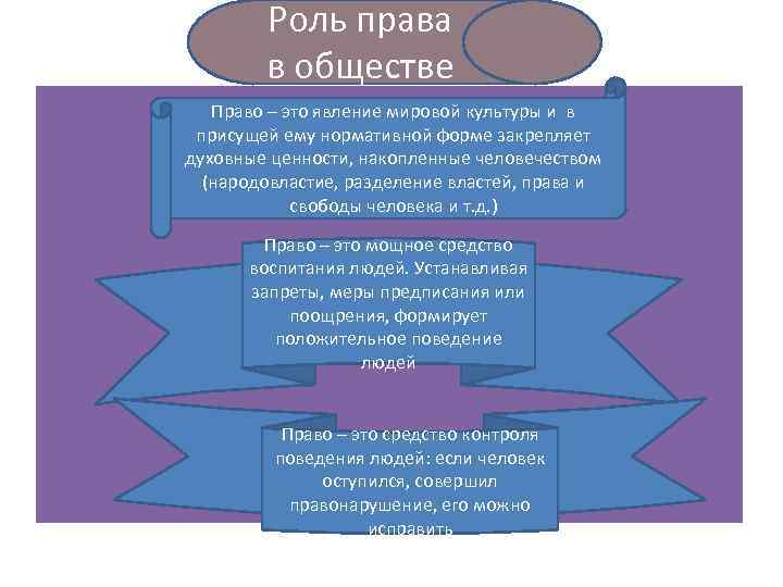 Роль права в обществе Право – это явление мировой культуры и в присущей ему
