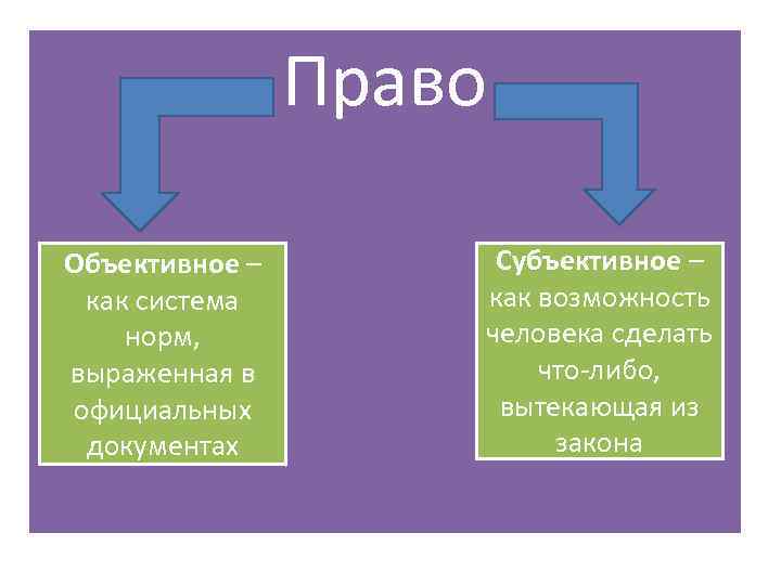 Право Объективное – как система норм, выраженная в официальных документах Субъективное – как возможность