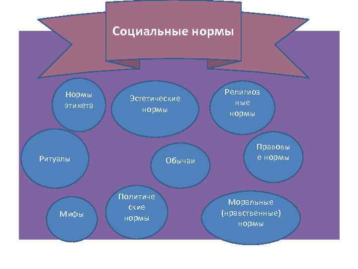 Социальные нормы Нормы этикета Эстетические нормы Ритуалы Мифы Обычаи Политиче ские нормы Религиоз ные