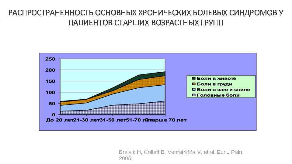 РАСПРОСТРАНЕННОСТЬ ОСНОВНЫХ ХРОНИЧЕСКИХ БОЛЕВЫХ СИНДРОМОВ У ПАЦИЕНТОВ СТАРШИХ ВОЗРАСТНЫХ ГРУПП Breivik H, Collett B,