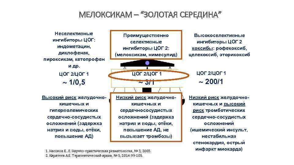 МЕЛОКСИКАМ – “ЗОЛОТАЯ СЕРЕДИНА” Неселективные ингибиторы ЦОГ: индометацин, диклофенак, пироксикам, кетопрофен и др. Преимущественно