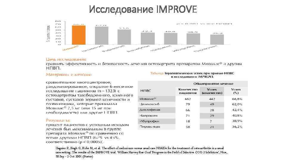 Исследование IMPROVE Gagnier P, Singh G, Kobe M, et al. The effect of meloxicam