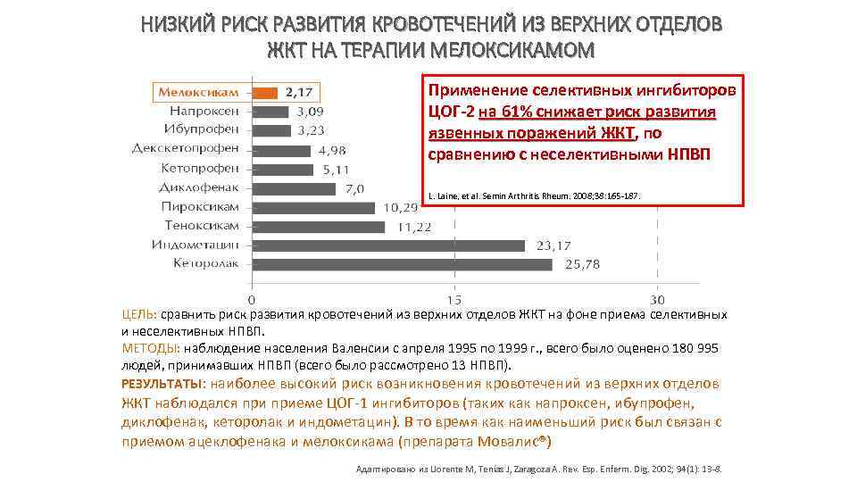 НИЗКИЙ РИСК РАЗВИТИЯ КРОВОТЕЧЕНИЙ ИЗ ВЕРХНИХ ОТДЕЛОВ ЖКТ НА ТЕРАПИИ МЕЛОКСИКАМОМ Применение селективных ингибиторов