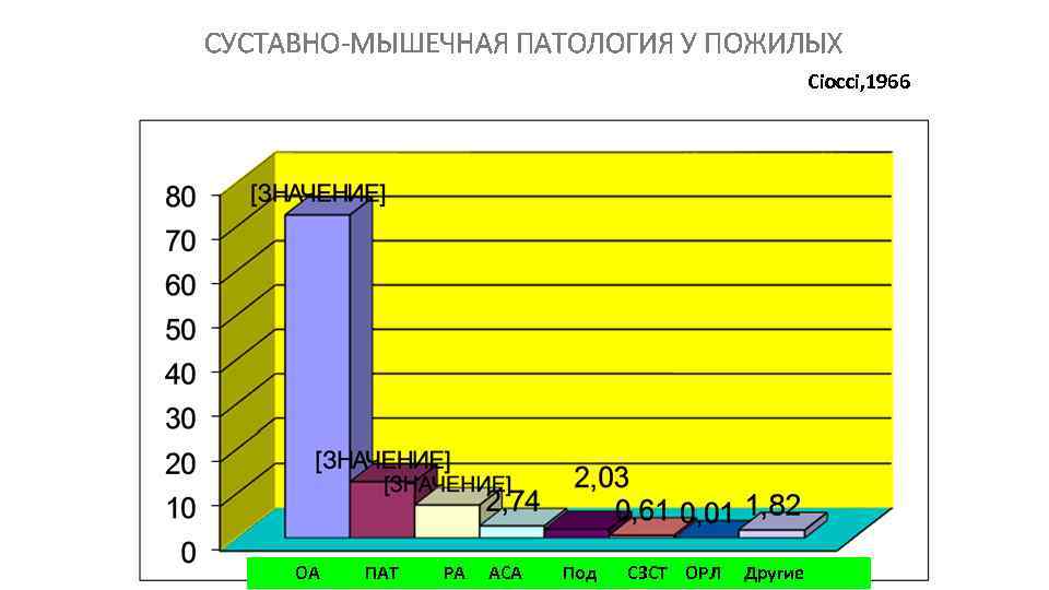 СУСТАВНО-МЫШЕЧНАЯ ПАТОЛОГИЯ У ПОЖИЛЫХ Ciocci, 1966 ОА ПАТ РА АСА Под СЗСТ ОРЛ Другие