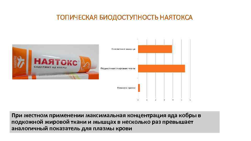 ТОПИЧЕСКАЯ БИОДОСТУПНОСТЬ НАЯТОКСА При местном применении максимальная концентрация яда кобры в подкожной жировой ткани