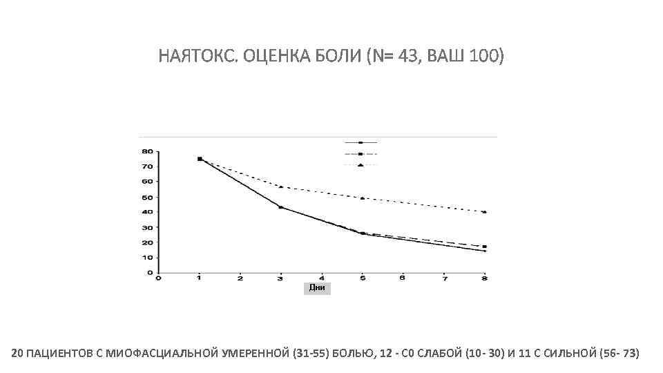 НАЯТОКС. ОЦЕНКА БОЛИ (N= 43, ВАШ 100) Дни 20 ПАЦИЕНТОВ С МИОФАСЦИАЛЬНОЙ УМЕРЕННОЙ (31