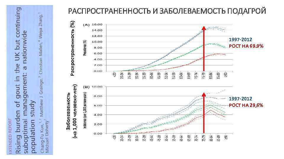 Заболеваемость (на 1, 000 человеко-лет) Р Распространенность (%) РАСПРОСТРАНЕННОСТЬ И ЗАБОЛЕВАЕМОСТЬ ПОДАГРОЙ 1997 -2012