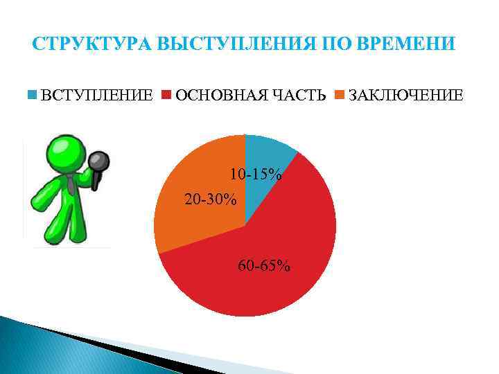 СТРУКТУРА ВЫСТУПЛЕНИЯ ПО ВРЕМЕНИ ВСТУПЛЕНИЕ ОСНОВНАЯ ЧАСТЬ 10 -15% 20 -30% 60 -65% ЗАКЛЮЧЕНИЕ