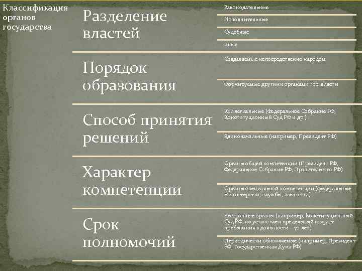 Классификация органов государства Разделение властей Законодательные Порядок образования Создаваемые непосредственно народом Способ принятия решений