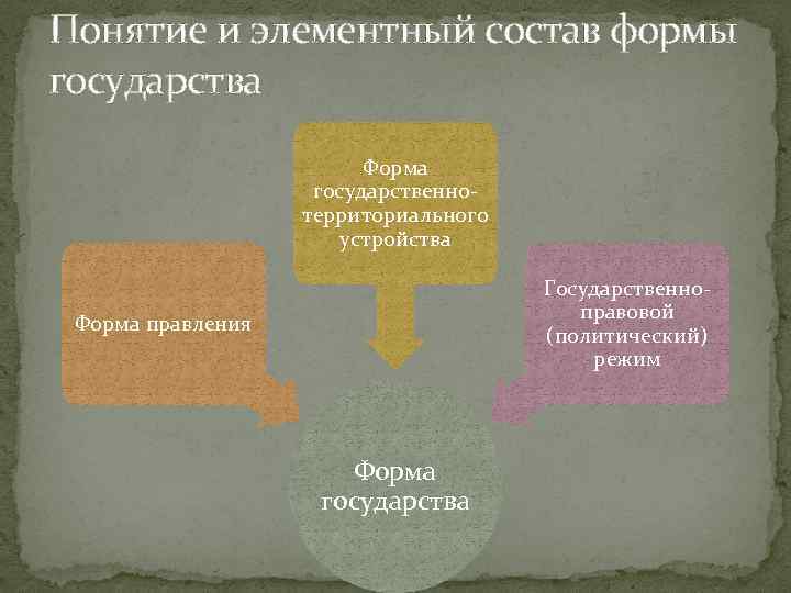 Понятие и элементный состав формы государства Форма государственнотерриториального устройства Государственноправовой (политический) режим Форма правления