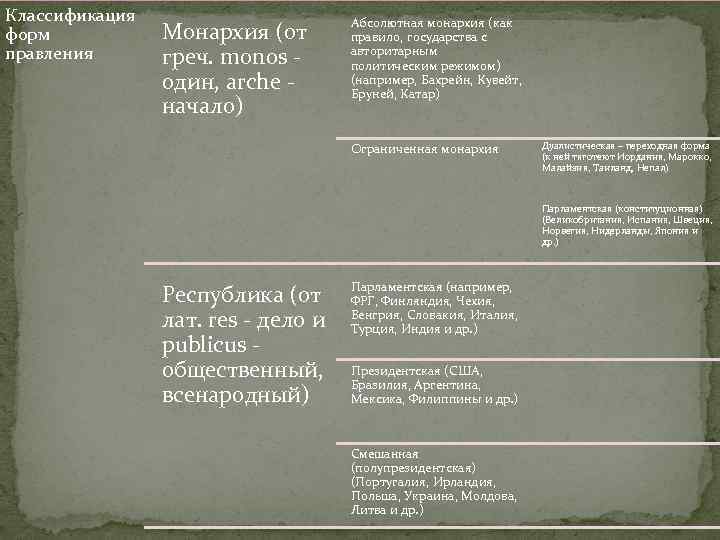 Классификация форм правления Монархия (от греч. monos один, arche начало) Абсолютная монархия (как правило,